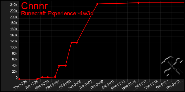 Last 31 Days Graph of Cnnnr