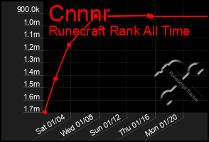 Total Graph of Cnnnr