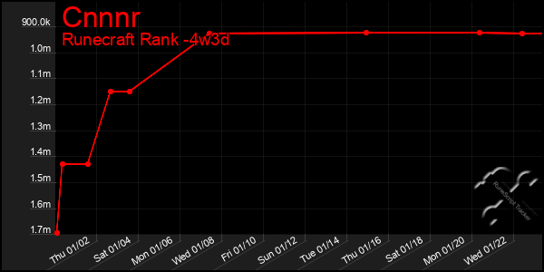 Last 31 Days Graph of Cnnnr