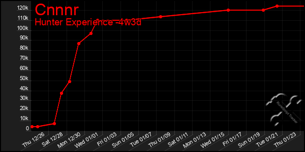 Last 31 Days Graph of Cnnnr