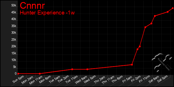 Last 7 Days Graph of Cnnnr