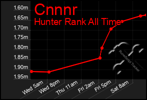 Total Graph of Cnnnr