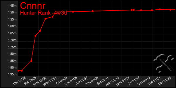 Last 31 Days Graph of Cnnnr