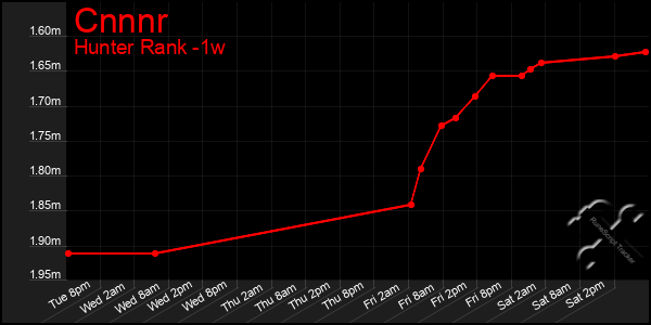 Last 7 Days Graph of Cnnnr