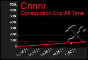 Total Graph of Cnnnr