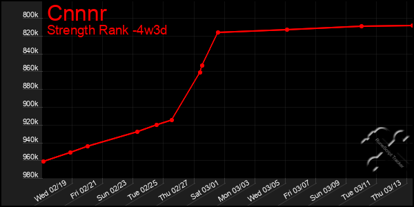 Last 31 Days Graph of Cnnnr