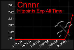 Total Graph of Cnnnr