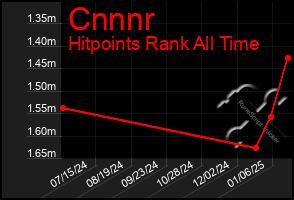 Total Graph of Cnnnr