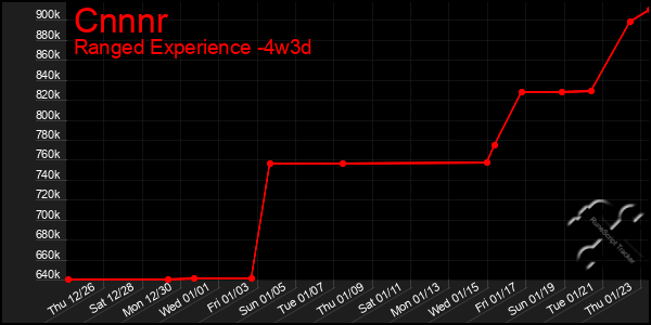 Last 31 Days Graph of Cnnnr