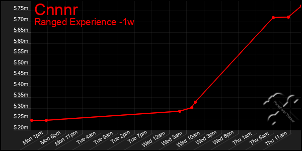 Last 7 Days Graph of Cnnnr