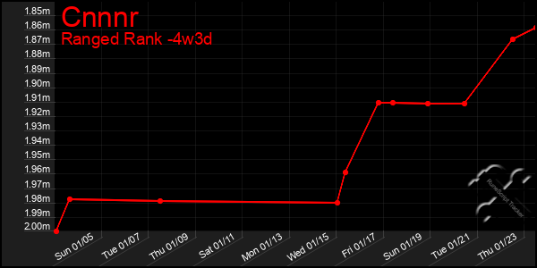 Last 31 Days Graph of Cnnnr