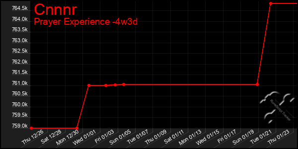 Last 31 Days Graph of Cnnnr