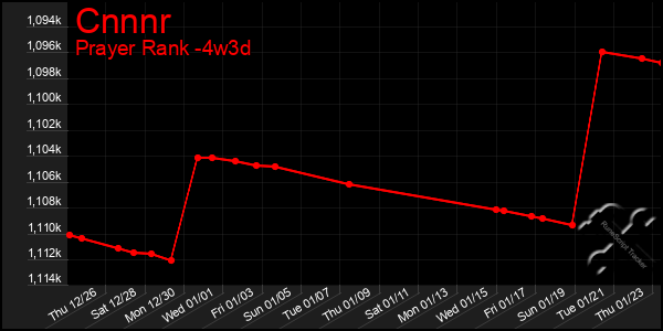 Last 31 Days Graph of Cnnnr