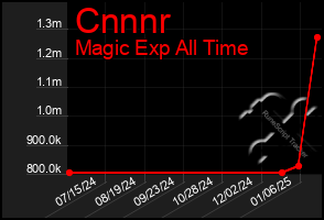 Total Graph of Cnnnr