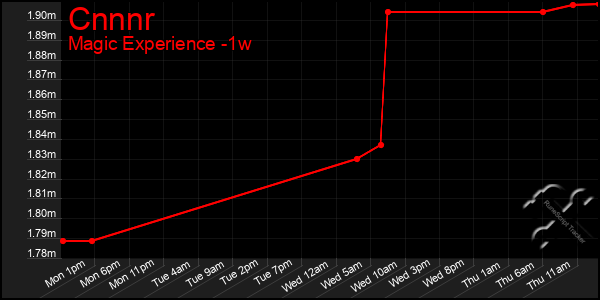 Last 7 Days Graph of Cnnnr