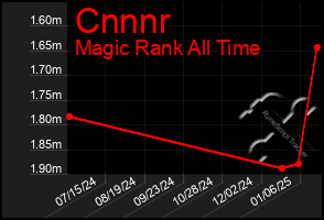 Total Graph of Cnnnr