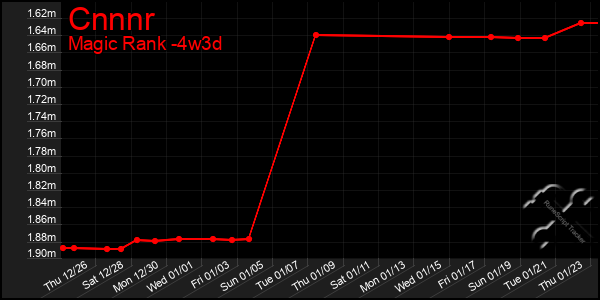 Last 31 Days Graph of Cnnnr