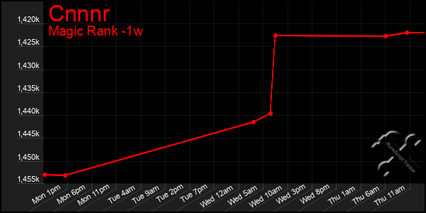 Last 7 Days Graph of Cnnnr