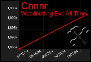 Total Graph of Cnnnr