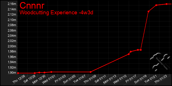 Last 31 Days Graph of Cnnnr