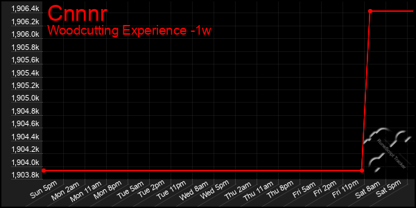 Last 7 Days Graph of Cnnnr