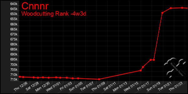 Last 31 Days Graph of Cnnnr