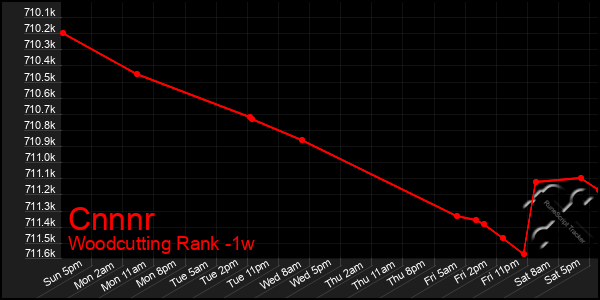 Last 7 Days Graph of Cnnnr