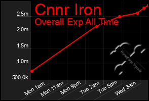 Total Graph of Cnnr Iron