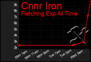 Total Graph of Cnnr Iron