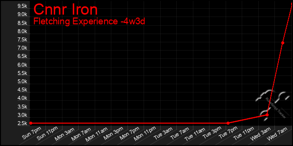 Last 31 Days Graph of Cnnr Iron