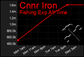 Total Graph of Cnnr Iron