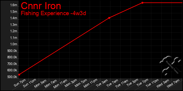 Last 31 Days Graph of Cnnr Iron