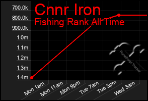 Total Graph of Cnnr Iron