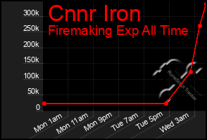 Total Graph of Cnnr Iron