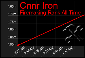 Total Graph of Cnnr Iron