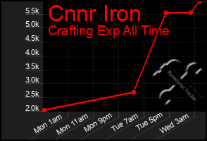 Total Graph of Cnnr Iron