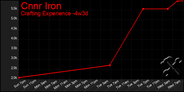 Last 31 Days Graph of Cnnr Iron