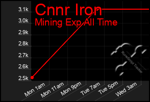 Total Graph of Cnnr Iron