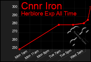 Total Graph of Cnnr Iron