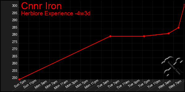 Last 31 Days Graph of Cnnr Iron