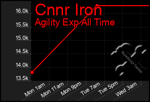 Total Graph of Cnnr Iron