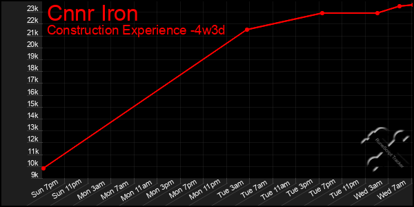 Last 31 Days Graph of Cnnr Iron