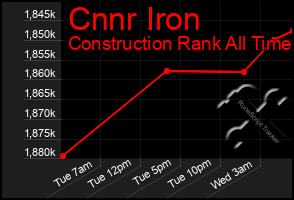 Total Graph of Cnnr Iron