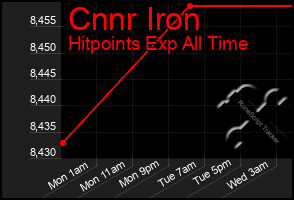 Total Graph of Cnnr Iron