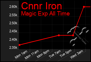 Total Graph of Cnnr Iron