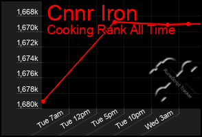 Total Graph of Cnnr Iron