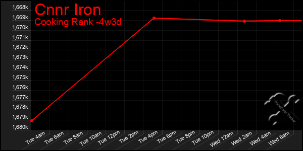 Last 31 Days Graph of Cnnr Iron