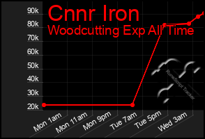 Total Graph of Cnnr Iron