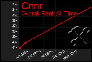 Total Graph of Cnnr