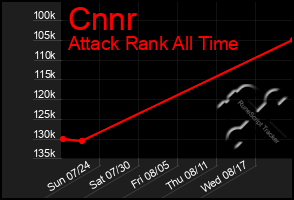 Total Graph of Cnnr
